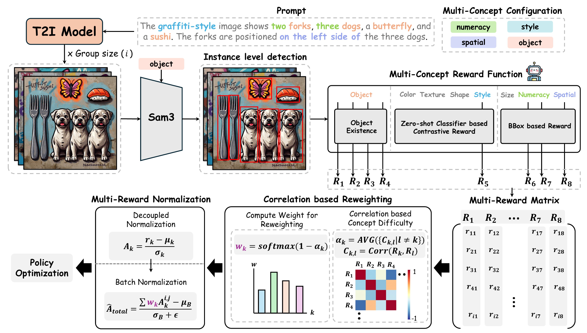 Correlation-Weighted Multi-Reward Optimization for Compositional Generation