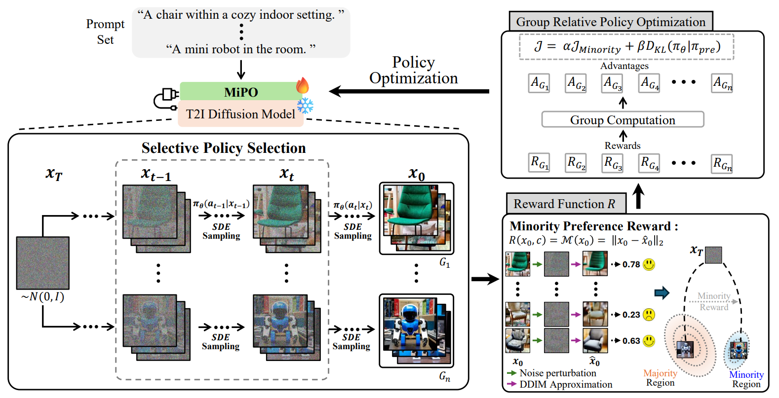 Self-Improving Diffusion Classifiers with Minority Preference Optimization
