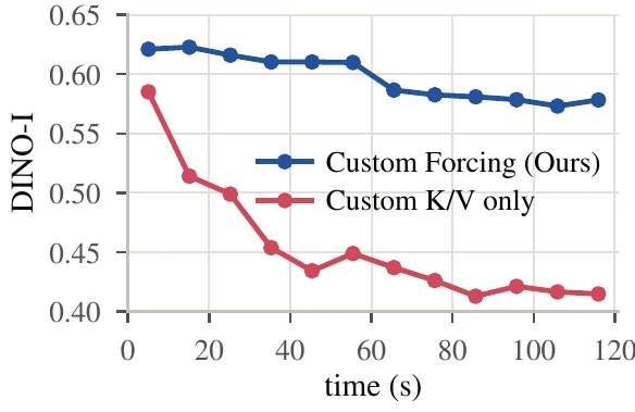 DINO-I over two minutes: Custom Forcing stays near 0.6, Custom K/V only declines to 0.42.