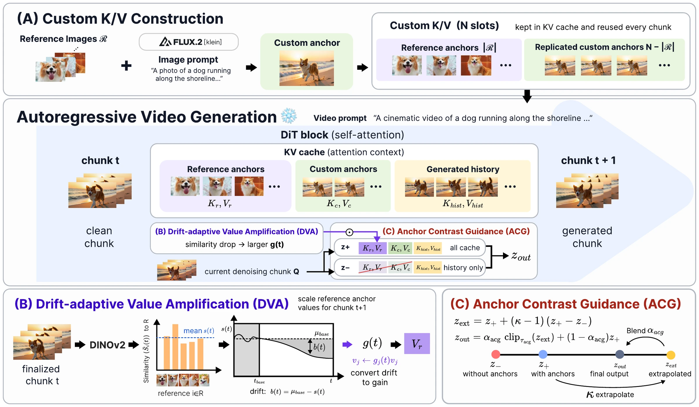 Overview of Custom Forcing: custom K/V construction, drift-adaptive value amplification, and anchor contrast guidance.