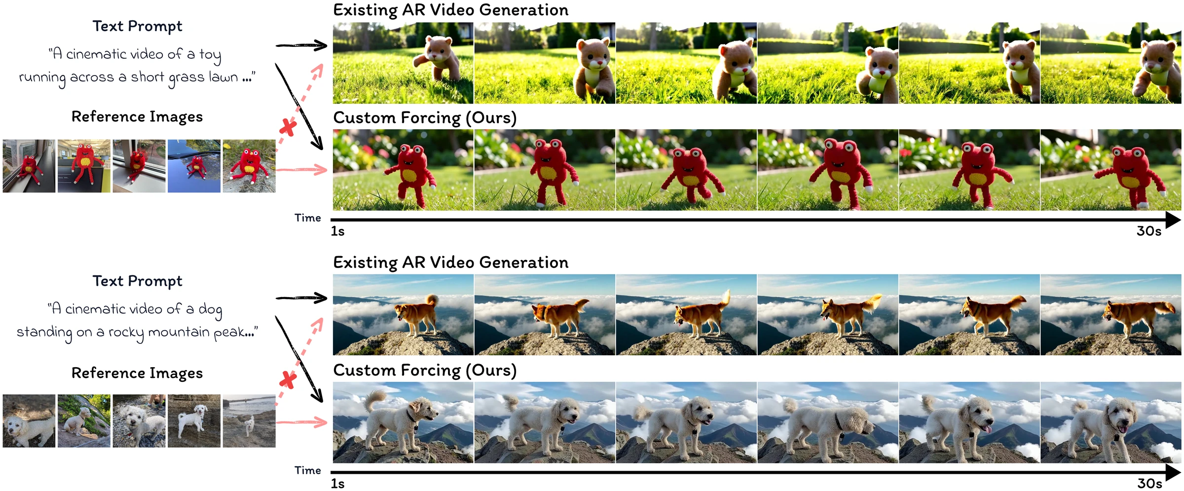 Top: an existing autoregressive video model generates a generic instance of the category. Bottom: Custom Forcing conditions on a few reference images and keeps the specific subject throughout the video.